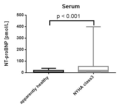 proBNP in serum